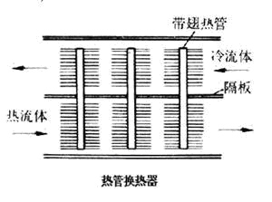 國家節能減排的方案及熱管的應用市場(chǎng)